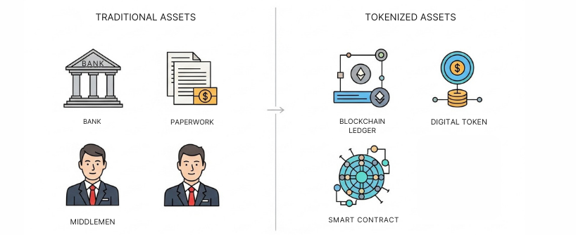chart comparing traditional assets vs tokenized assets
