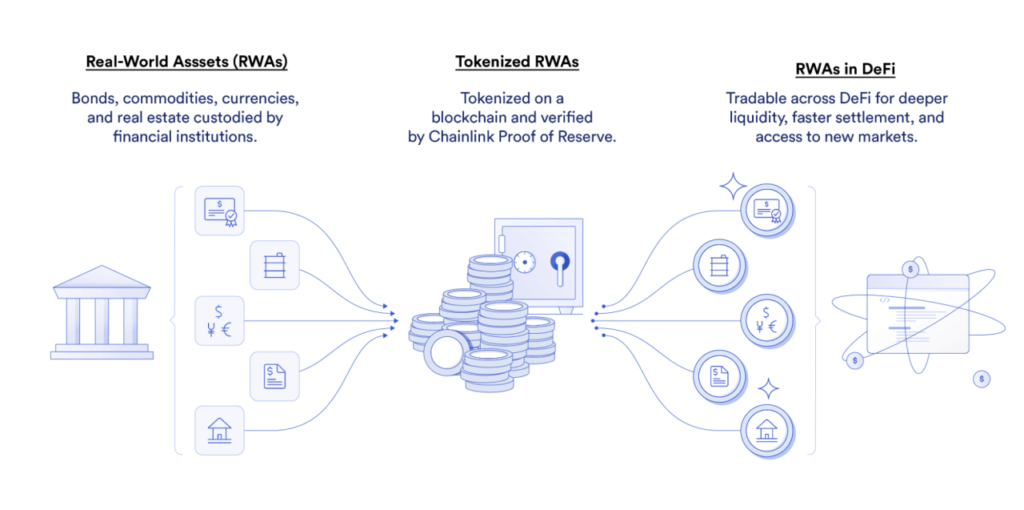 diagram showing how a real-world asset becomes a blockchain token